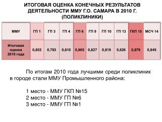 ИТОГОВАЯ ОЦЕНКА КОНЕЧНЫХ РЕЗУЛЬТАТОВ ДЕЯТЕЛЬНОСТИ ММУ Г.О. САМАРА В 2010 Г. (ПОЛИКЛИНИКИ)