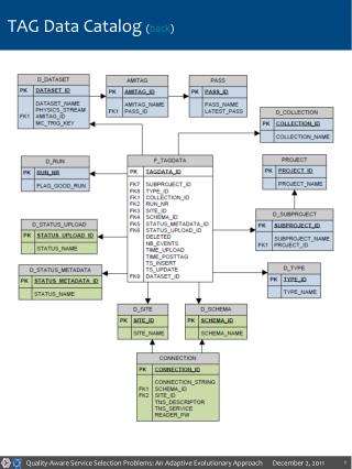 TAG Data Catalog ( back )