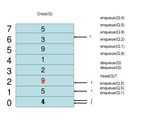 enqueue(Q,4) enqueue(Q,5) enqueue(Q,9) enqueue(Q,2) enqueue(Q,1) enqueue(Q,9)