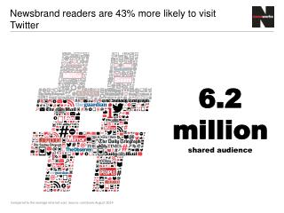 Newsbrand readers are 43 % more likely to visit Twitter