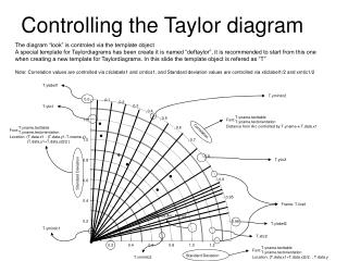 Controlling the Taylor diagram