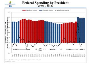 Federal Spending by President (1977 – 2012)