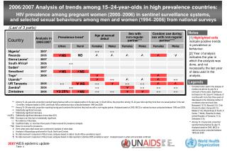 2006/2007 Analysis of trends among 15 ‒ 24-year-olds in high prevalence countries: