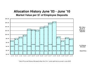 * Stock Price and Shares Allocated reflect the 2 for 1 stock split that occurred in June 2005