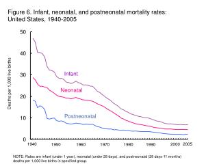 Figure 6. Infant, neonatal, and postneonatal mortality rates: United States, 1940-2005