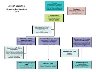 Fundraiser Responsible for preparing grant other funding applications. Reports to: Principal