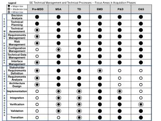 SE Technical Management and Technical Processes -- Focus Areas in Acquisition Phases