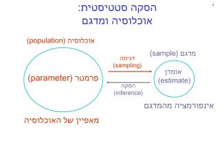 הסקה סטטיסטית: אוכלוסיה ומדגם