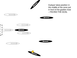 Once the outside guard has committed to the 1 st moving attacker the ball is passed to the 2 nd