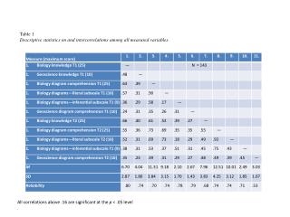 Table 1 Descriptive statistics on and intercorrelations among all measured variables.