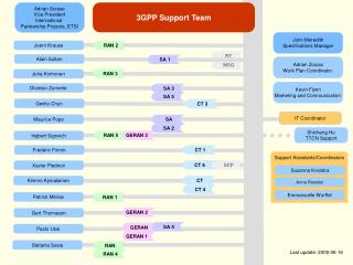 3GPP Support Team