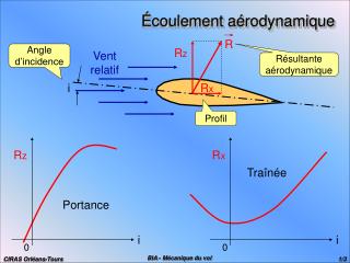 Écoulement aérodynamique