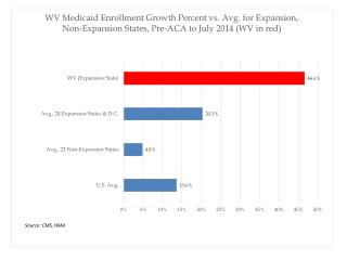 WV_Medicaid_Enrollment_VS_Expansion_VS_NonExpans_Pre-ACA-July2014_HMA