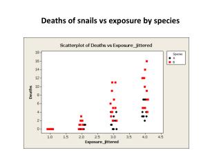 Deaths of snails vs exposure by species