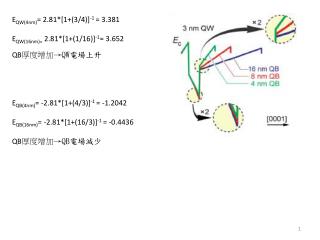 E QW(4nm) = 2.81*[1+(3/4)] -1 = 3.381 E QW(16nm)= 2.81*[1+(1/16)] -1 = 3.652 QB 厚度增加 → QW 電場上升