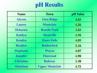 pH Results