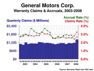 General Motors Corp. Warranty Claims &amp; Accruals, 2003-2008