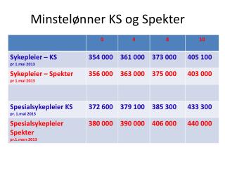 Minstelønner KS og Spekter