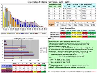 Manning currently at 99 %, manned to 98% for FY15 EPA.
