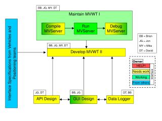 Maintain MVWT I