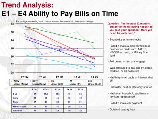Trend Analysis: E1 – E4 Ability to Pay Bills on Time