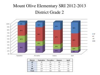 Mount Olive Elementary SRI 2012-2013 District Grade 2