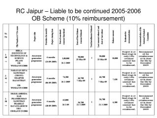 RC Jaipur – Liable to be continued 2005-2006 OB Scheme (10% reimbursement)