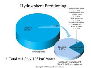 Hydrosphere Partitioning…