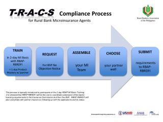 T-R-A-C-S Compliance Process for Rural Bank Microinsurance Agents