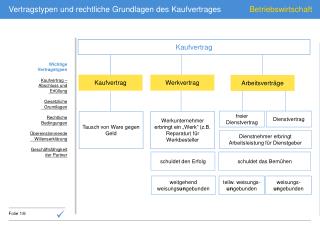 Kaufvertrag