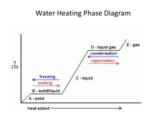 Water Heating Phase Diagram