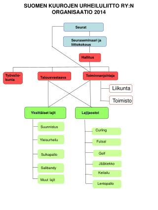 SUOMEN KUUROJEN URHEILULIITTO RY:N ORGANISAATIO 2014