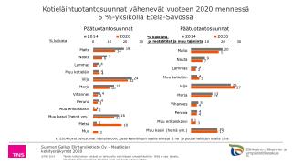 Kotieläintuotantosuunnat vähenevät vuoteen 2020 mennessä 5 %- yksiköllä Etelä-Savossa