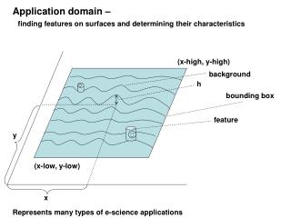 Application domain – finding features on surfaces and determining their characteristics