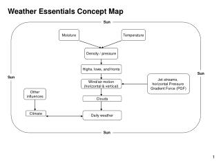 Weather Essentials Concept Map