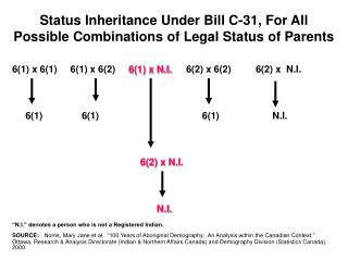 Status Inheritance Under Bill C-31, For All Possible Combinations of Legal Status of Parents