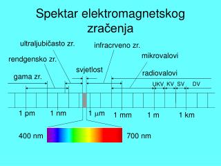 Spektar elektromagnetskog zračenja