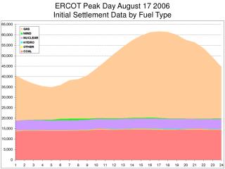 ERCOT Peak Day August 17 2006 Initial Settlement Data by Fuel Type
