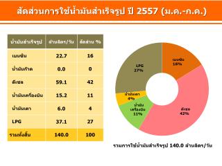 สัดส่วนการ ใช้ น้ำมันสำเร็จรูป ปี 2557 (ม.ค.-ก.ค.)