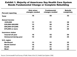 Source: Commonwealth Fund Survey of Public Views of the U.S. Health Care System, 2008.