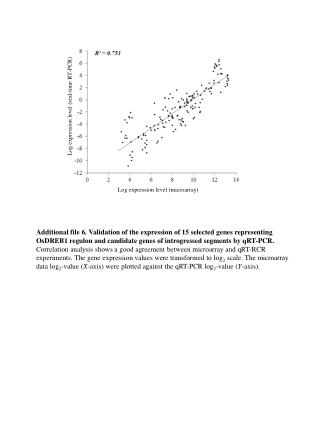 Log expression level (real-time RT-PCR)