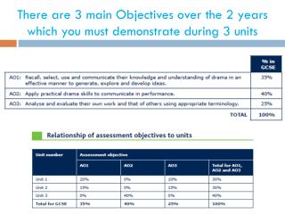 There are 3 main Objectives over the 2 years which you must demonstrate during 3 units