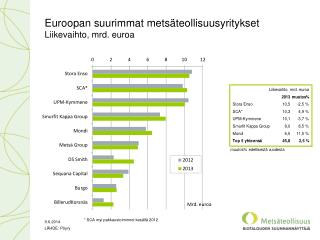 Euroopan suurimmat metsäteollisuusyritykset Liikevaihto, mrd. euroa