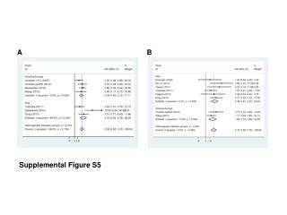 Supplemental Figure S 5