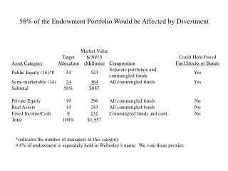 58% of the Endowment Portfolio Would be Affected by Divestment