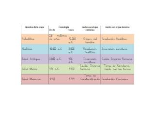 La Edad Media Desde el 476 (caída de Roma) Hasta el 1453 (caída de Constantinopla)