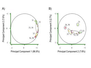 Principal Component 1 (86.8%)