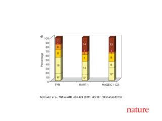 AD Boiko et al. Nature 470 , 424-424 (2011) doi:10.1038/nature09759