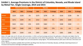 Note: All single rates are for 40-year-old nonsmokers.