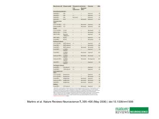 Martino et al. Nature Reviews Neuroscience 7, 395 – 406 (May 2006) | doi:10.1038/nrn1908